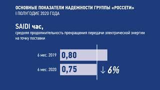 Основные показатели надёжности Группы #Россети