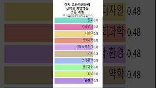 실제 여자 고등학생들이 가장 가고 싶어 하는 곳으로 뽑은 대학 전공 계열 TOP 10