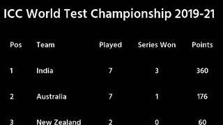 ICC World Test Championship 2019-21 Points Table.