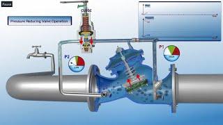 How pressure reducing valve works PRV working principle PRV Operation