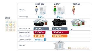 Sığorta nədir?