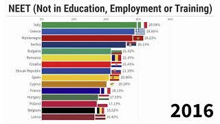 Nations in Europe with more NEETs Not in Education Employment or Training 20012020