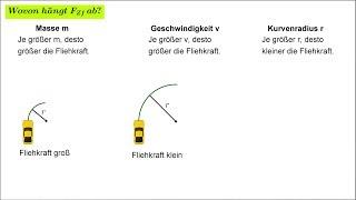 Eidi im Auto - Erklärung Tangens und Fliehkraft