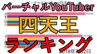 【バーチャルYouTuber四天王】チャンネル登録者数ランキング推移（2017-2019）