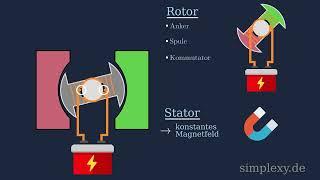 Elektromotor - einfach erklärt - Aufbau und Funktionsweise - simplexy.de