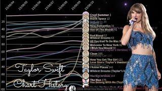 Taylor Swift Spotify 200 Chart History  Speak Now Taylor’s Version Era