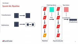 How We Used Databricks MLeap and Kubernetes to Productionize Spark ML Faster with Edward Kent