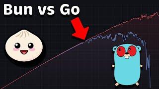 Go Golang vs. Bun Performance Latency - Throughput - Saturation - Availability