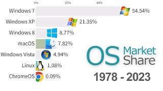 Most Popular Operating Systems Desktop & Laptops 1978 - 2023