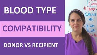 Blood Type Compatibility Made Easy Donor and Recipient A B AB O Transfusion