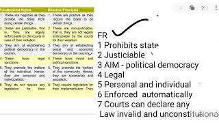 Difference between fundamental rights and DPSP i.e. directive principles  #constitution #polity