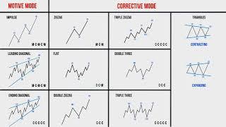 Lesson 15.  Super lesson on Elliott Wave Theory All types of waves in one video