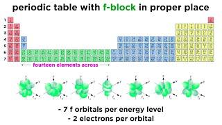 Periodic Table Part 10 Transition Metals Lanthanides and Actinides