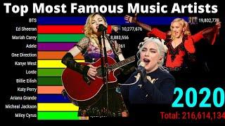 Most Famous  Music Artist  Music Artists by Popularity 2004-2020 