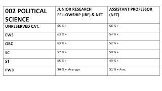 002 POLITICAL SCIENCE CUTOFF  MOST EXPECTED CUTOFF  UGC NET EXAM  #NTAUGCNET #CUTOFF