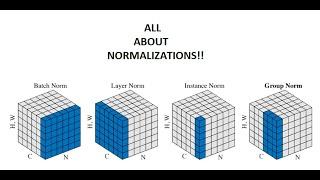 All About Normalizations - Batch Layer Instance and Group Norm