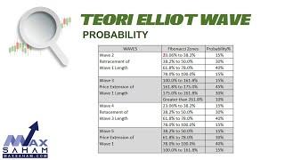 Asas Elliot Wave Siri 3. PROBABILITY #SHORTS #trademacampro #uobkayhian #maxsaham #fcpo #abgmax