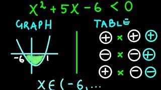 GRADE 12 Mathematical  Quadratic Inequalities Solved Graphically & by Table Method Ep6