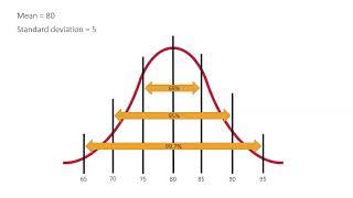 What is the Empirical Rule?