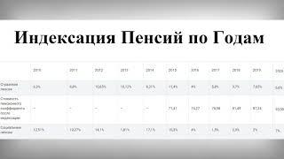 Индексация Пенсий по Годам