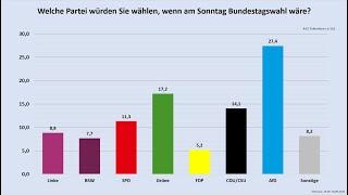 Ergebnis der Community-Umfrage vom 24.09.2024 Sonntagsfrage und Ansichten zur Politik