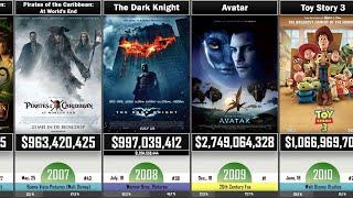 The Highest-Grossing Movies of every Year compared - 1969-2019