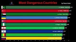 Top 100 Most Dangerous Countries Comparison 2019