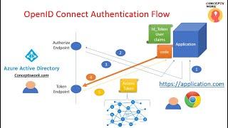 Openid Connect Authentication