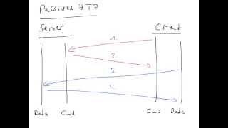 Aktives und passives FTP