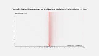 Punctuality is a Distribution SUB