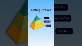 The Testing Pyramid Demystified Conquer Test Automation Today #shorts