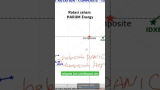 Rotasi saham HARUM Energy #hrum