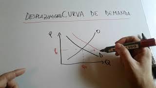 DESPLAZAMIENTOS DE LA CURVA DE DEMANDA. EFECTOS EN EL EQUILIBRIO ENTRE OFERTA Y DEMANDA