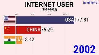 Internet Users 1995-2022  USA vs China vs India