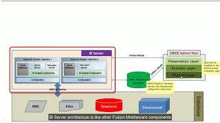 OBIEE 12c Developer Course  OBIEE Architecture