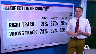 President-elect Joe Biden faces challenges ahead but his popularity is in positive territory