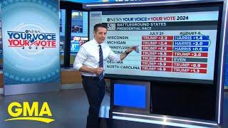 Harris gaining in polls in all major battlegrounds