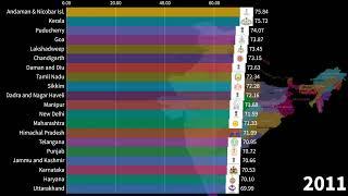 Top 20 Indian States by Average Life Expectancy 1990-2022