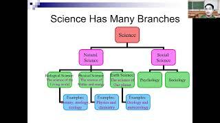 Lesson 1- Introduction to Science Technology and Society