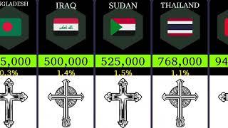 Christian population from different countries