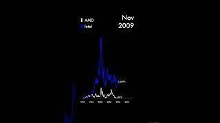 AMD vs Intel Stock Battle Since 1990