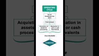 What is Operating Cycle? #finance #businessfinance #banking