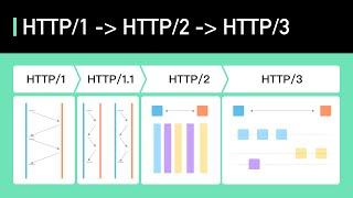 HTTP1 to HTTP2 to HTTP3