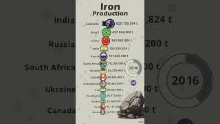 The Countries That Produce the Most Iron