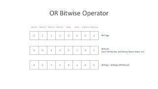 Bitwise Operators 2 The OR Operation