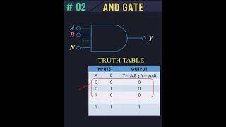 #andgate   #logic #GATE  What is AND Gate  #logicgates  #RTL #logicgate  #htb #Hitechbabaji