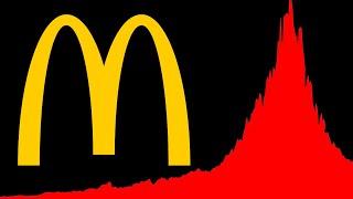 McDonalds Dip? MCD Stock Analysis