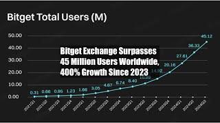 Bitget Exchange Surpasses 45 Million Users Worldwide 400% Growth