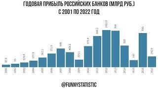 Годовая прибыль российских банков с 2001 по 2022 год