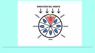 Clases de navegación a vela 01.Rumbos de navegación y partes de un velero